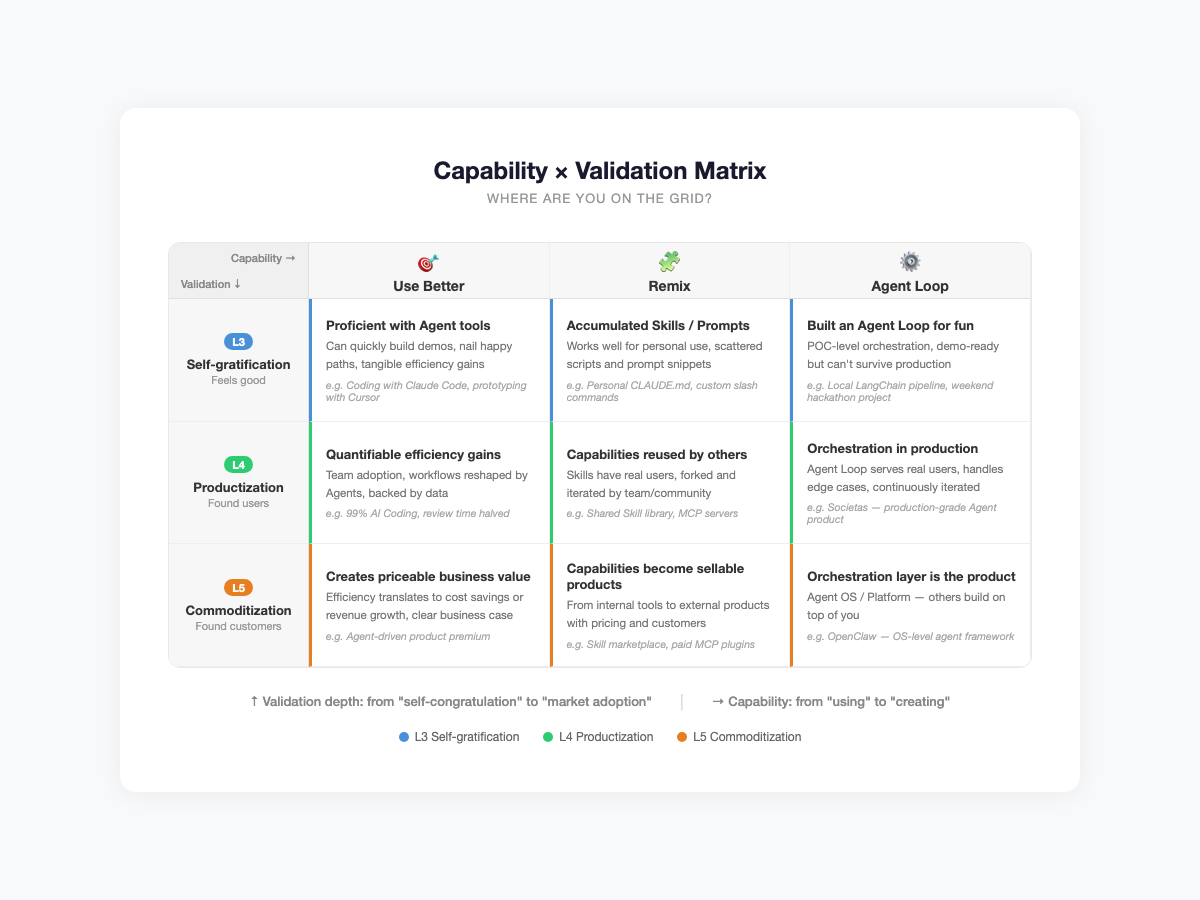 Capability × Validation Matrix