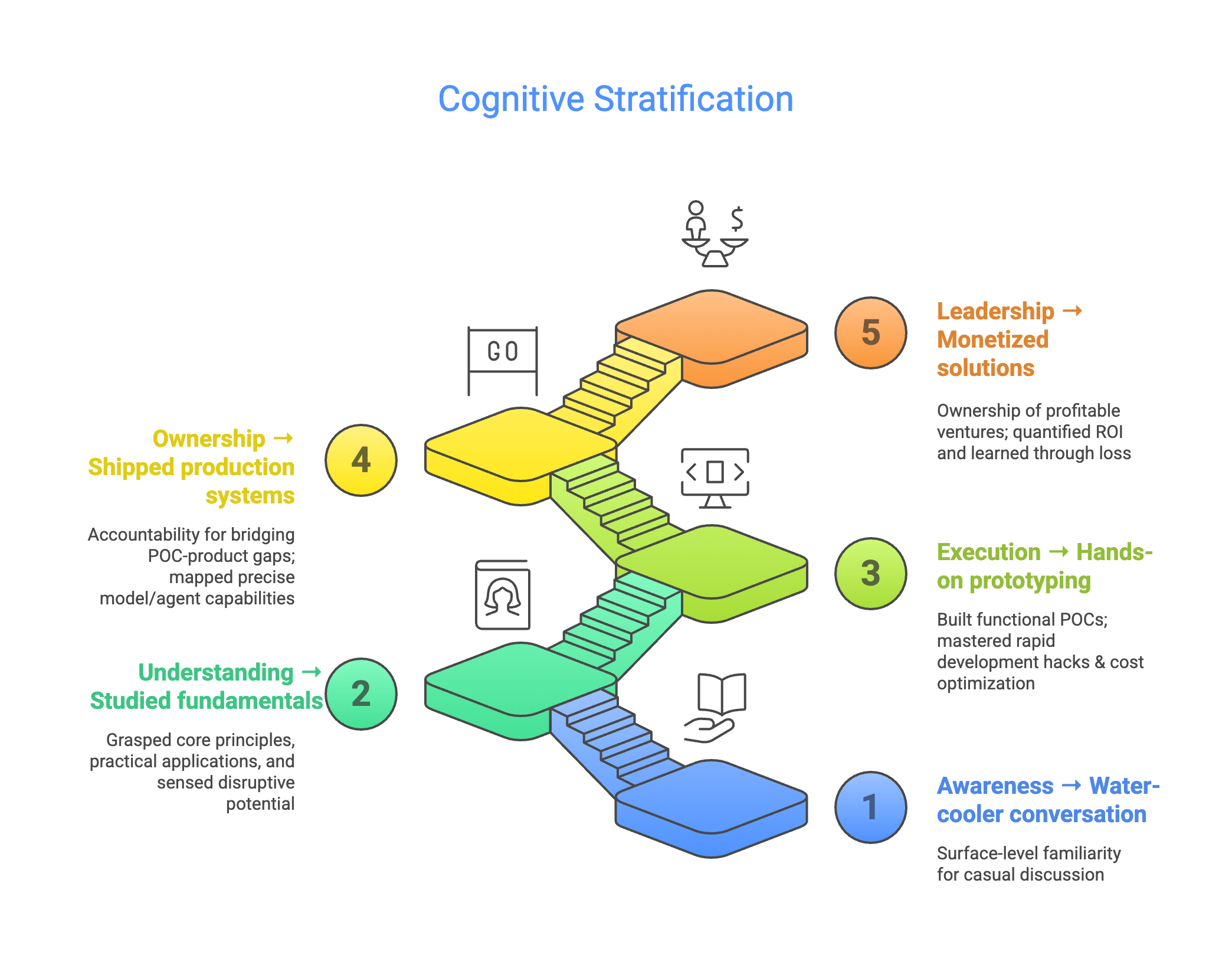 Cognition Ladder