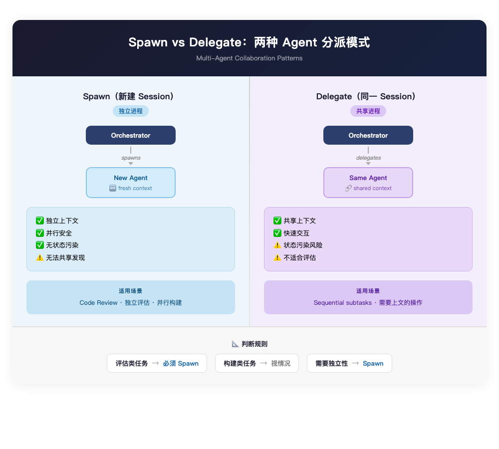 Spawn vs Delegate：两种 Agent 分派模式