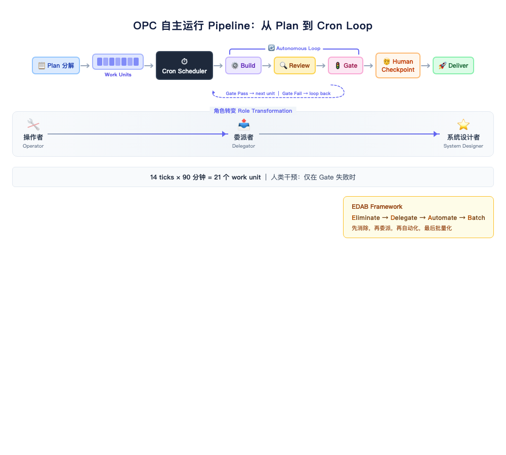 OPC Autonomous Pipeline: From Plan to Cron Loop