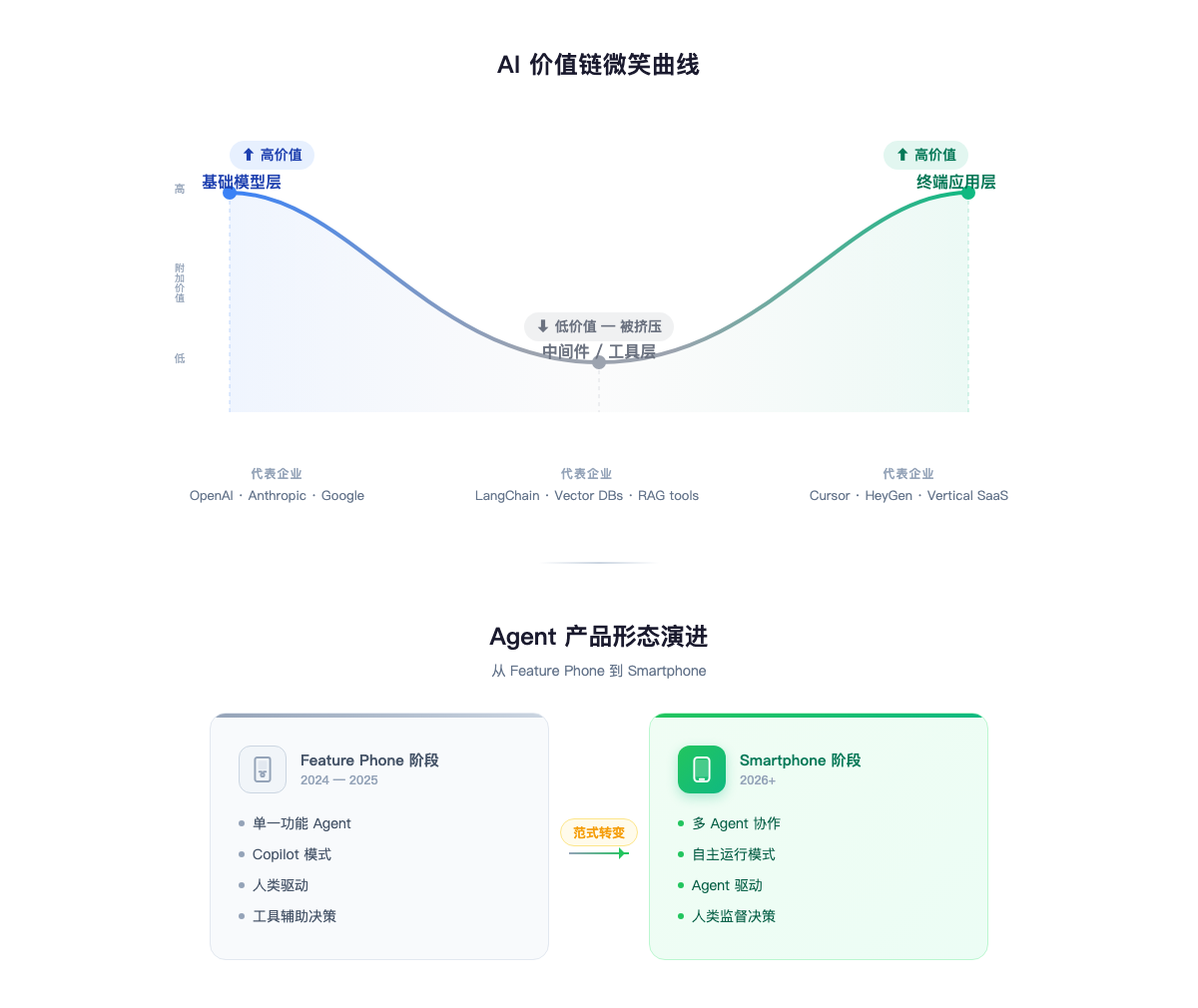 AI Value Chain Smile Curve + Agent Product Form Evolution