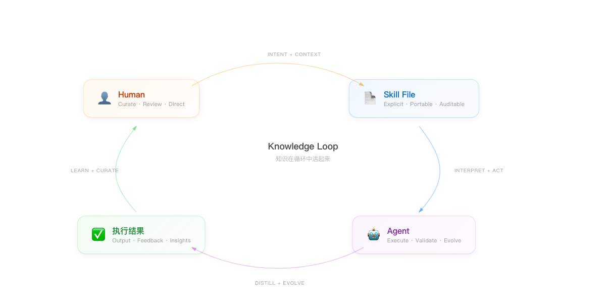 Knowledge Loop