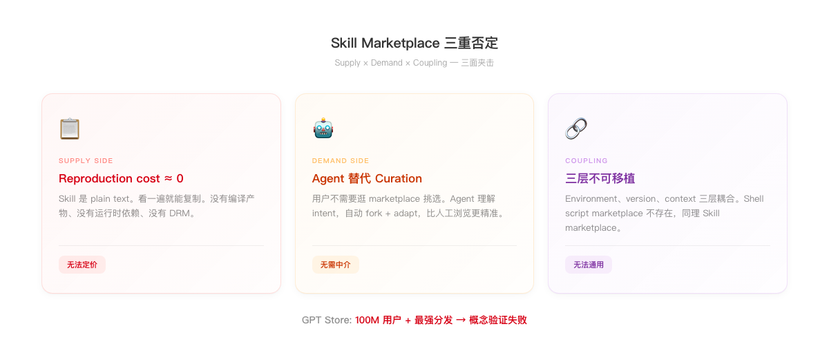 Skill Marketplace 三重否定