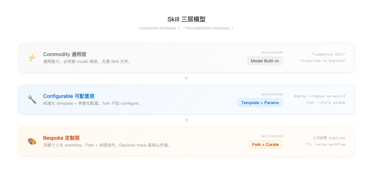Skill 三层模型
